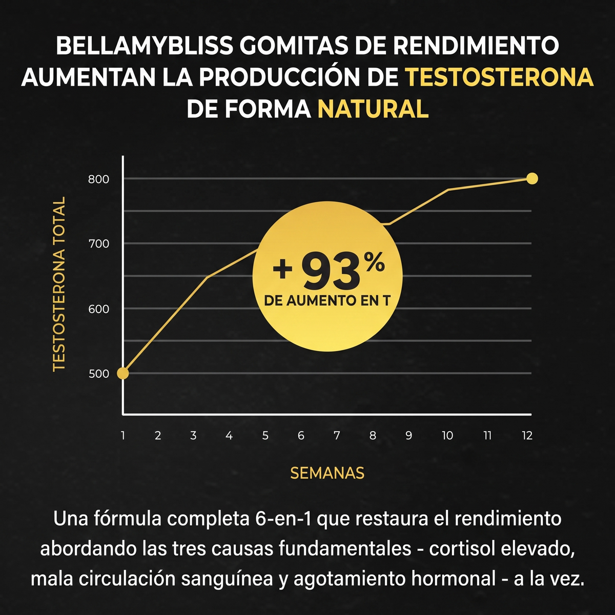 BellamyBliss™ Gomitas de Rendimiento Masculino
